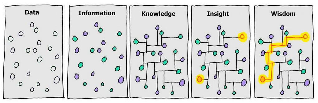 Data-Information-Knowledge- Insight-Wisdom
